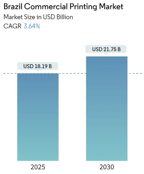 Brazil Commercial Printing Market Size Brazil Commercial Printing Market Summary